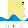 Northwest Channel tide chart for Saturday, June 7, 2025