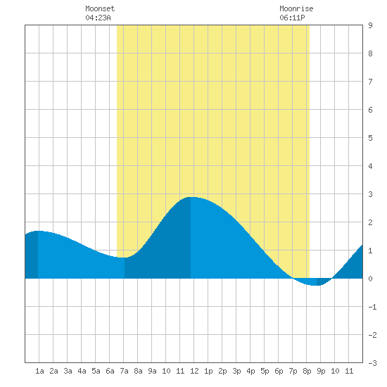 Northwest Channel tide chart for Sunday, June 8, 2025