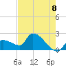 Northwest Channel tide chart for Sunday, June 8, 2025