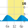 Northwest Channel tide chart for Wednesday, July 16, 2025