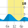 Northwest Channel tide chart for Friday, July 18, 2025