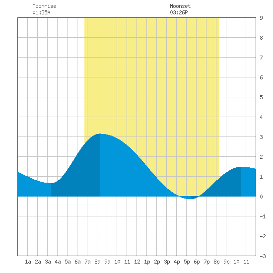 Northwest Channel tide chart for Saturday, July 19, 2025