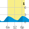 Northwest Channel tide chart for Tuesday, July 1, 2025
