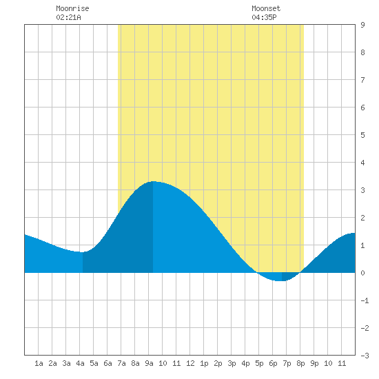 Northwest Channel tide chart for Sunday, July 20, 2025