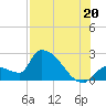 Northwest Channel tide chart for Sunday, July 20, 2025