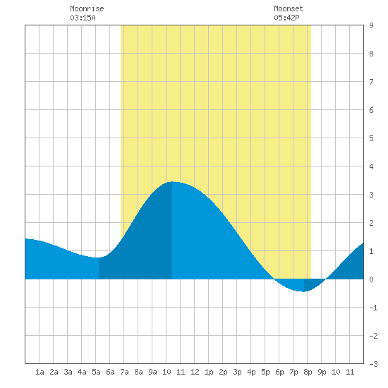 Northwest Channel tide chart for Monday, July 21, 2025