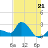 Northwest Channel tide chart for Monday, July 21, 2025