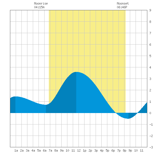 Northwest Channel tide chart for Tuesday, July 22, 2025