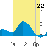 Northwest Channel tide chart for Tuesday, July 22, 2025