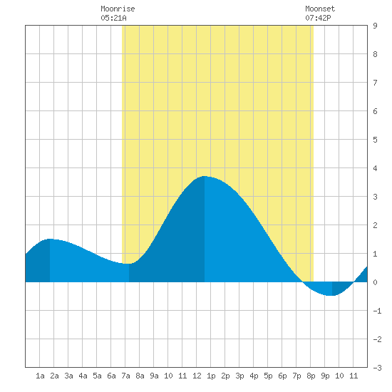 Northwest Channel tide chart for Wednesday, July 23, 2025