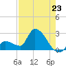 Northwest Channel tide chart for Wednesday, July 23, 2025