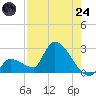 Northwest Channel tide chart for Thursday, July 24, 2025