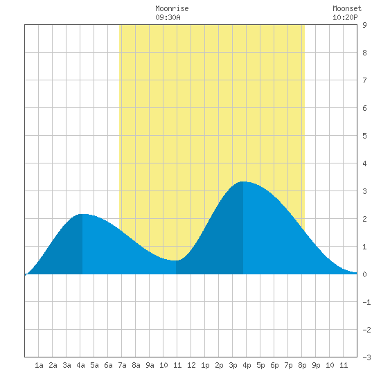 Northwest Channel tide chart for Sunday, July 27, 2025