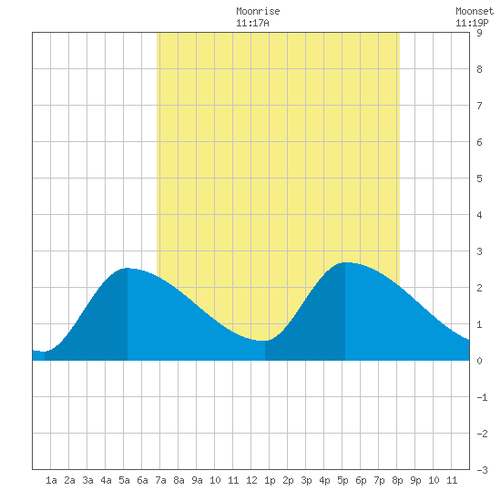 Northwest Channel tide chart for Tuesday, July 29, 2025