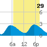 Northwest Channel tide chart for Tuesday, July 29, 2025