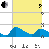 Northwest Channel tide chart for Wednesday, July 2, 2025