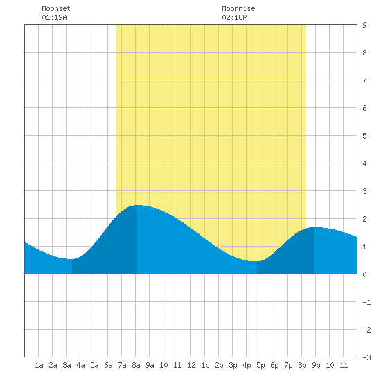 Northwest Channel tide chart for Thursday, July 3, 2025