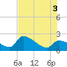 Northwest Channel tide chart for Thursday, July 3, 2025