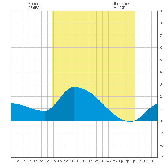 Northwest Channel tide chart for Sunday, July 6, 2025