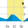 Northwest Channel tide chart for Sunday, July 6, 2025