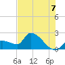 Northwest Channel tide chart for Monday, July 7, 2025