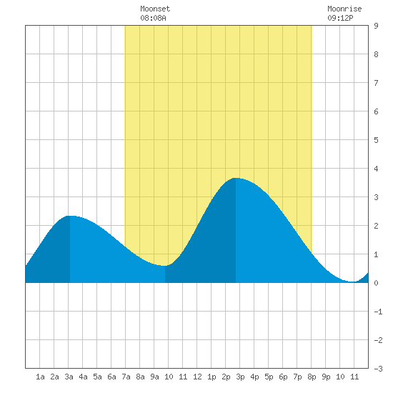 Northwest Channel tide chart for Sunday, August 10, 2025