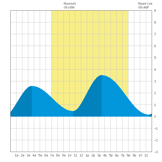 Northwest Channel tide chart for Monday, August 11, 2025