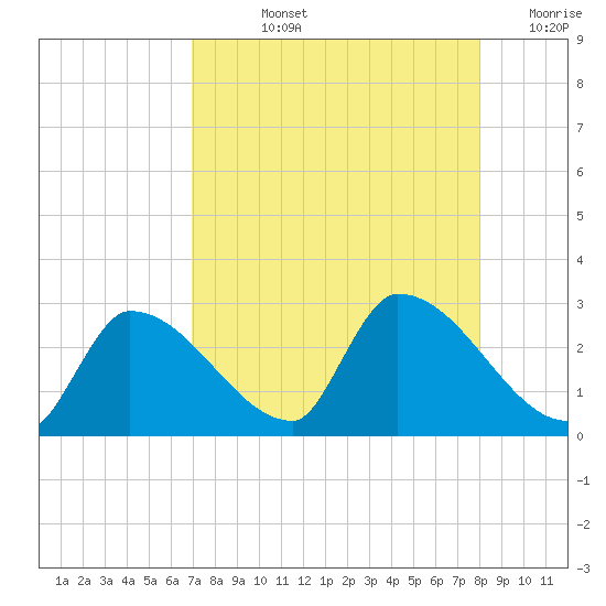 Northwest Channel tide chart for Tuesday, August 12, 2025