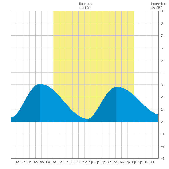 Northwest Channel tide chart for Wednesday, August 13, 2025