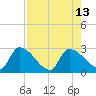 Northwest Channel tide chart for Wednesday, August 13, 2025