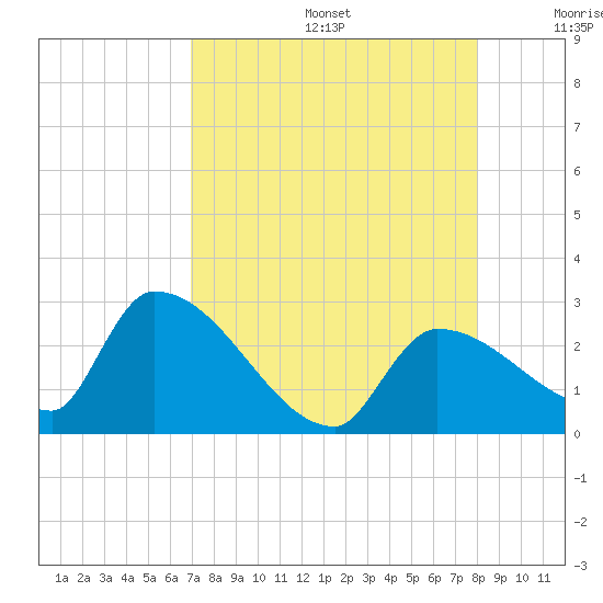 Northwest Channel tide chart for Thursday, August 14, 2025