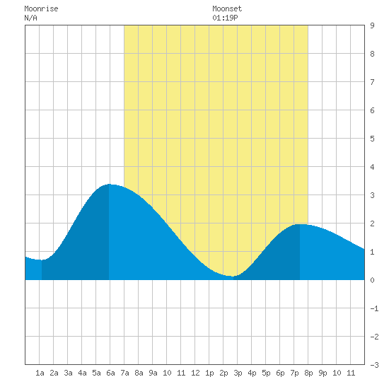 Northwest Channel tide chart for Friday, August 15, 2025