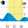 Northwest Channel tide chart for Saturday, August 16, 2025