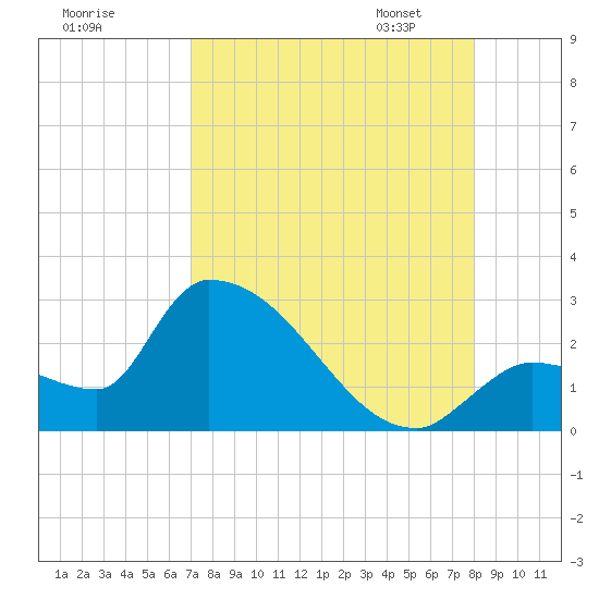 Northwest Channel tide chart for Sunday, August 17, 2025