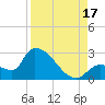 Northwest Channel tide chart for Sunday, August 17, 2025