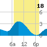 Northwest Channel tide chart for Monday, August 18, 2025