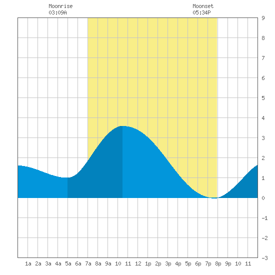 Northwest Channel tide chart for Tuesday, August 19, 2025