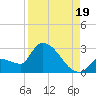 Northwest Channel tide chart for Tuesday, August 19, 2025