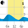 Northwest Channel tide chart for Friday, August 1, 2025