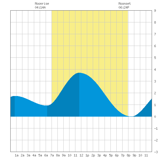 Northwest Channel tide chart for Wednesday, August 20, 2025