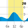 Northwest Channel tide chart for Wednesday, August 20, 2025