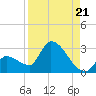 Northwest Channel tide chart for Thursday, August 21, 2025