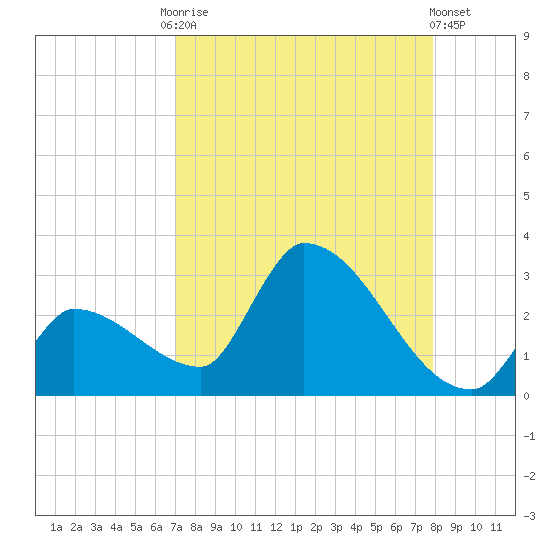 Northwest Channel tide chart for Friday, August 22, 2025