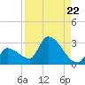 Northwest Channel tide chart for Friday, August 22, 2025