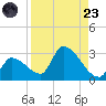 Northwest Channel tide chart for Saturday, August 23, 2025