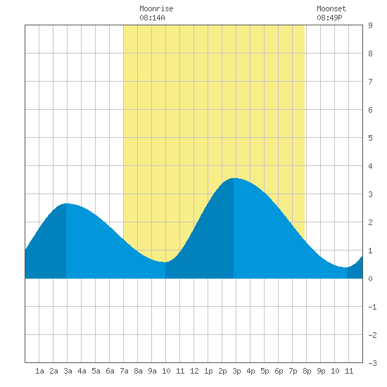 Northwest Channel tide chart for Sunday, August 24, 2025