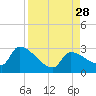 Northwest Channel tide chart for Thursday, August 28, 2025