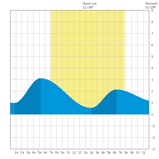 Northwest Channel tide chart for Friday, August 29, 2025