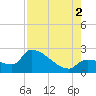 Northwest Channel tide chart for Saturday, August 2, 2025