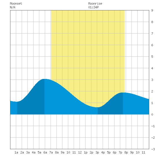 Northwest Channel tide chart for Saturday, August 30, 2025